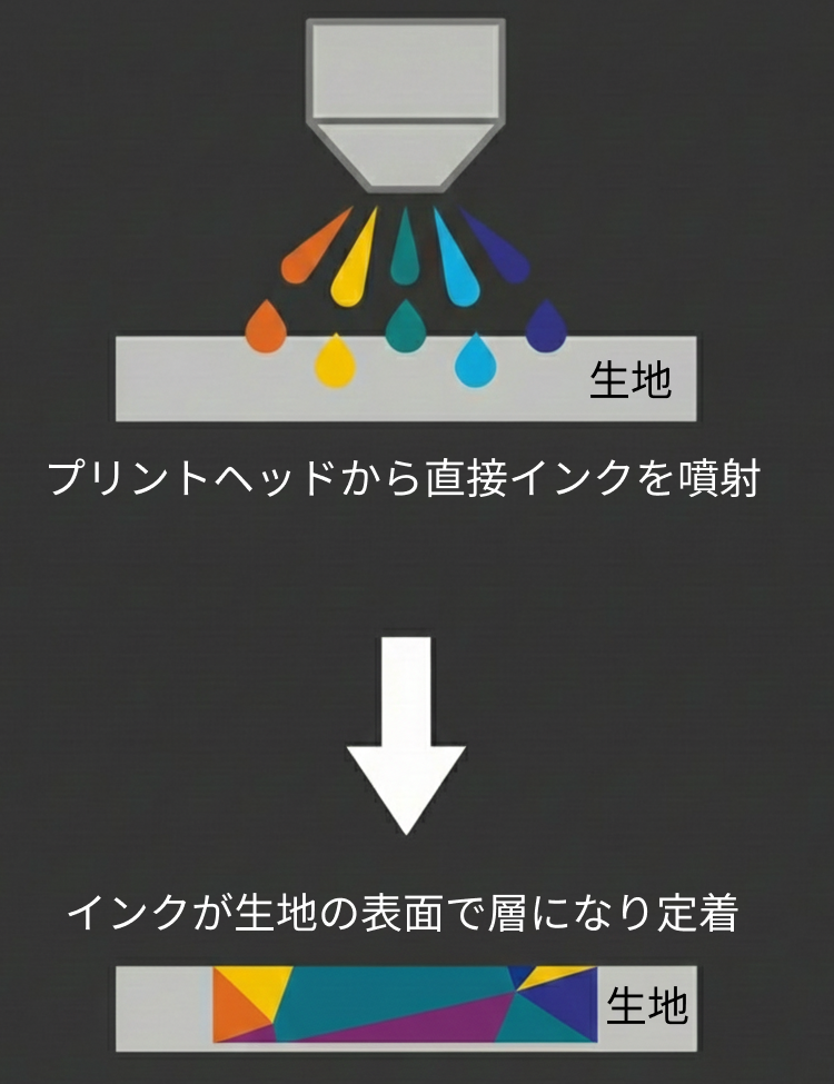 インクジェットプリントとは？