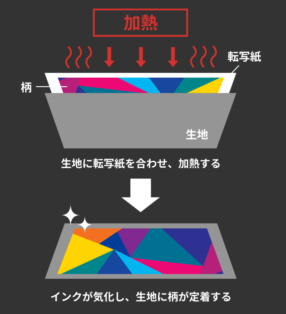 昇華転写プリントの説明イラスト